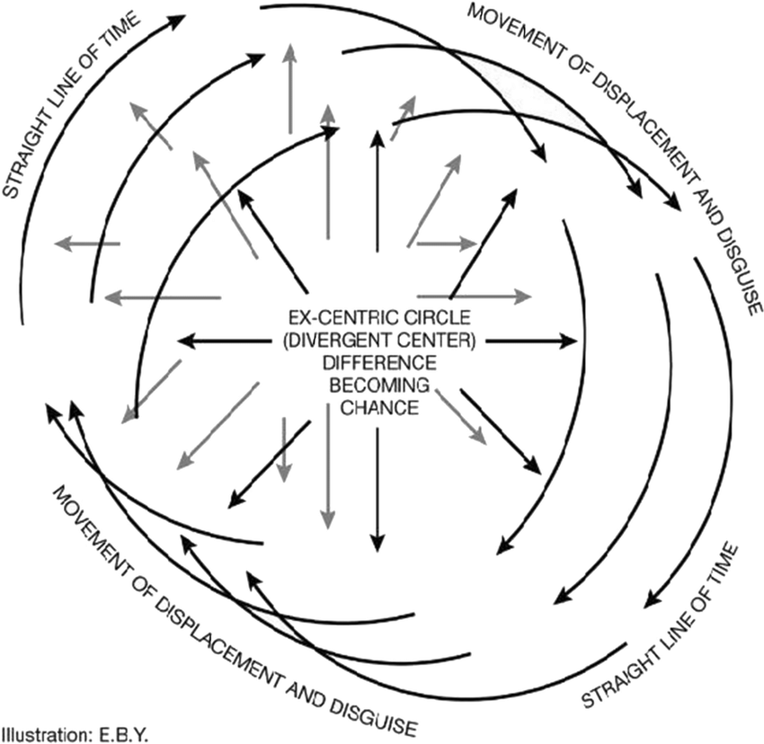 Die Dezentrierung der Zeit bei Deleuze